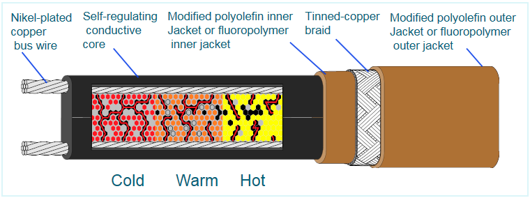 Electrical Heat Tracing Business