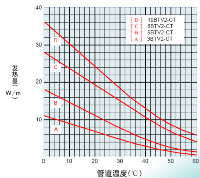 Electric Heat Tracing Design