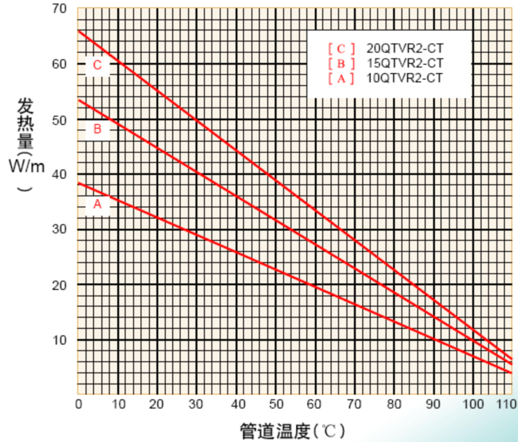 Electric Heat Tracing Design